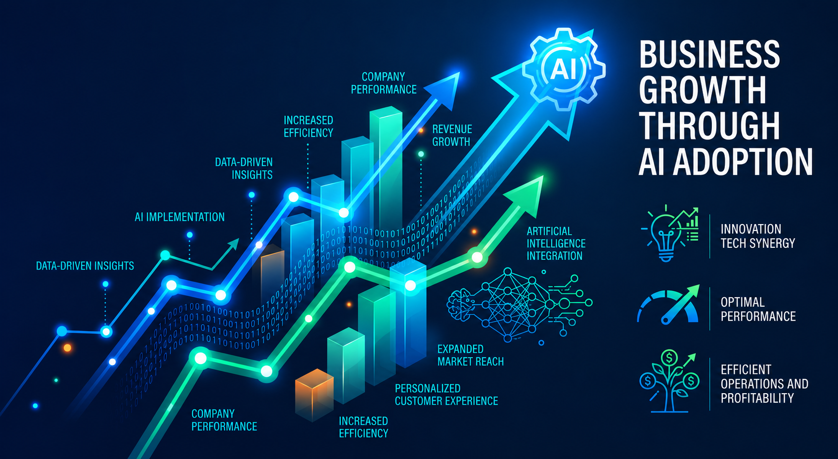 Bedrijfsgroei door de invoering van AI | Einnovention Software Solutions